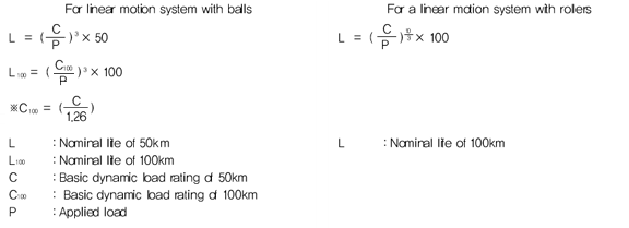 SAMICK PRECISION IND. CO., LTD.  Load Rating and Service Life Linear  Motion System