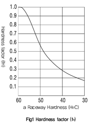 SAMICK PRECISION IND. CO., LTD.  Load Rating and Service Life